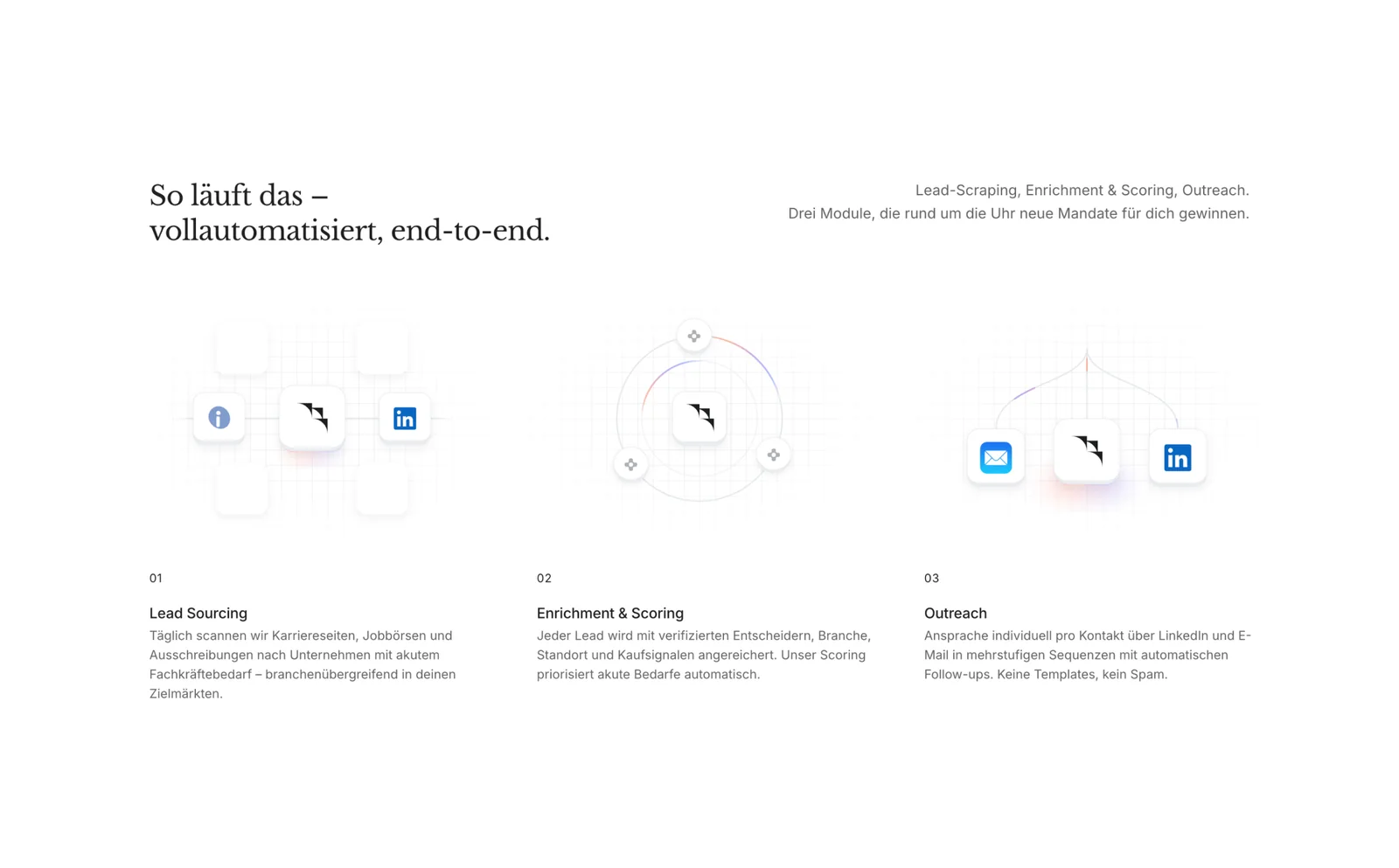 Three step section "So läuft das, vollautomatisiert, end-to-end" with icons for Lead Sourcing, Enrichment & Scoring and Outreach