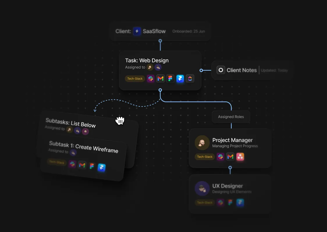 Dark project board for SaaSflow: a Task: Web Design card wired to client notes, a subtask list and the assigned project manager and UX designer, each with its own tool stack